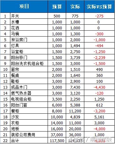 裝修過程中做出預算，一下子就能省下萬元預算