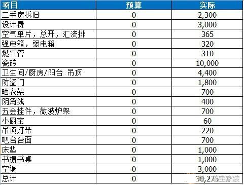 裝修過程中做出預算，一下子就能省下萬元預算