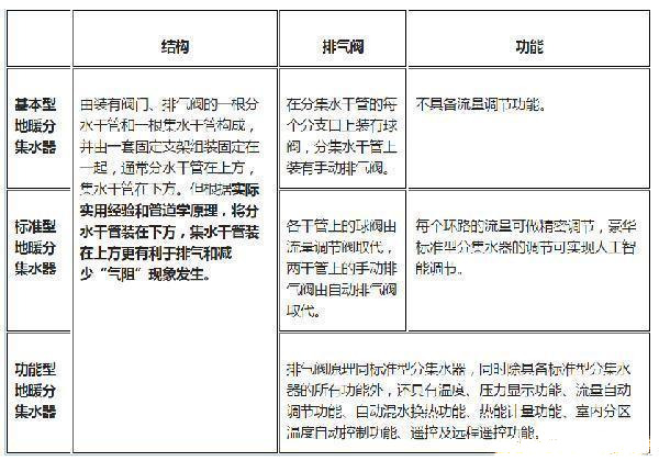 家庭地暖輔材之分集水器干貨解析