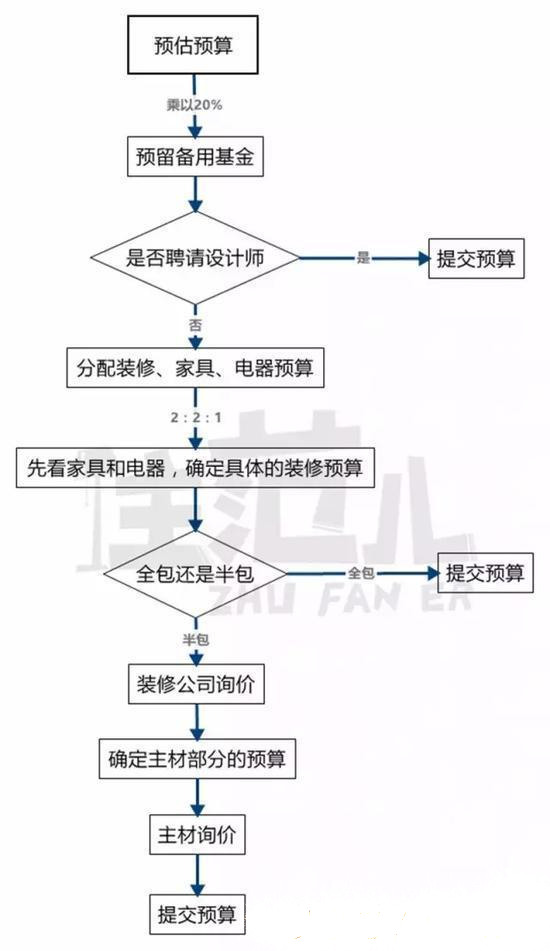 裝修老是超預算？怎么辦？· 福州家裝
