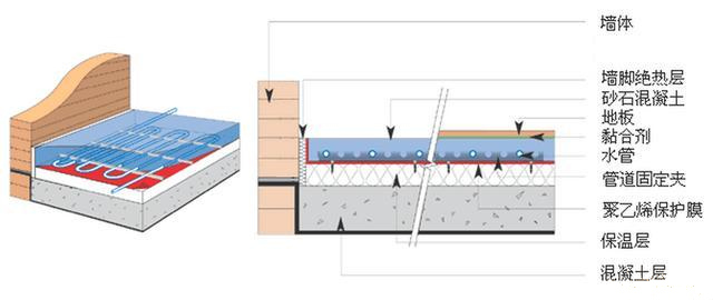 地暖的安裝及工作原理的詳細介紹